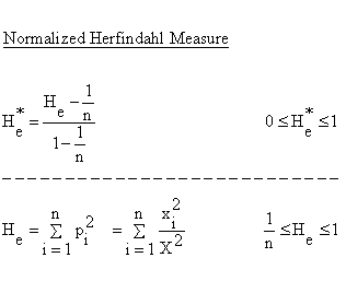 Descriptive Statistics - Concentration - Normalized Herfindahl Measure