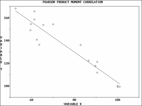 Descriptive Statistics - Pearson Product Moment Correlation - Example