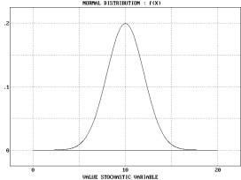 Statistical Distributions - Normal Distribution - Example