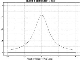 Statistical Distributions - Student t Distribution - Example