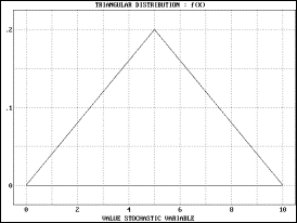 Triangular Distribution with a=0 c=5 b=10